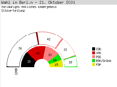 2210-berlin-Wahlsitzverteilung.gif (5283 Byte)