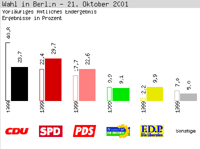 2210-berlin-Wahlzahlen.gif (8550 Byte)